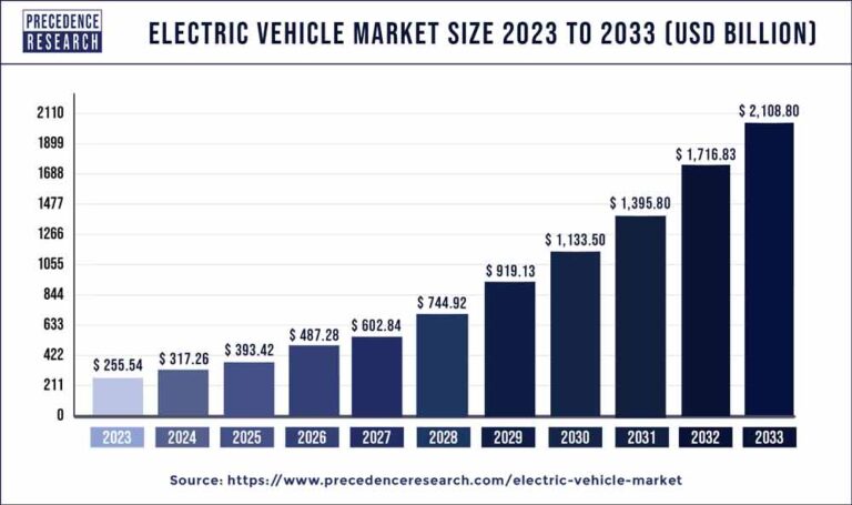 Electric-Vehicle-Market-Size