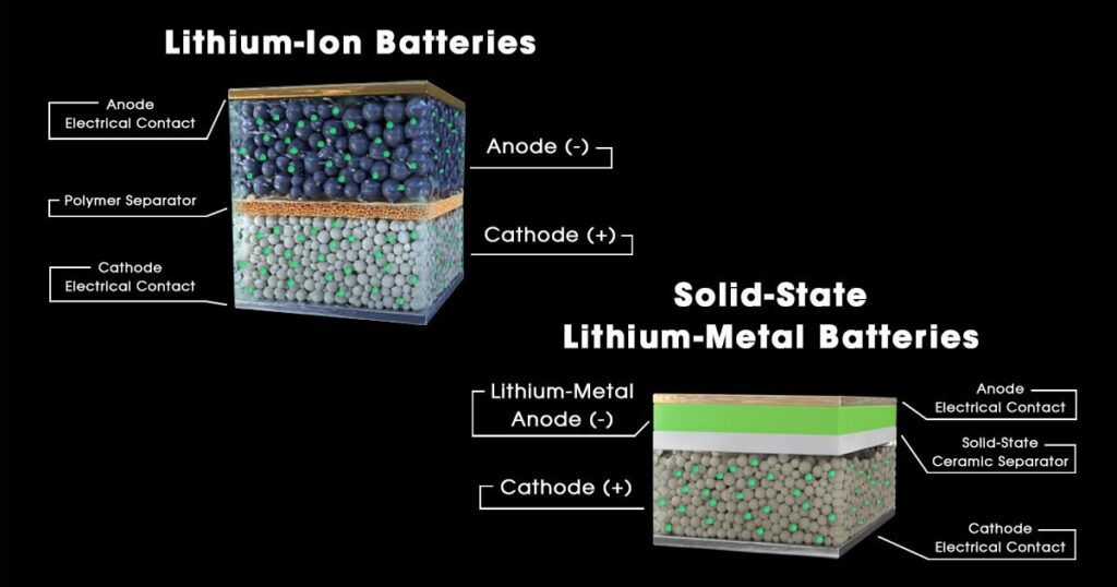 Solid-State Batteries