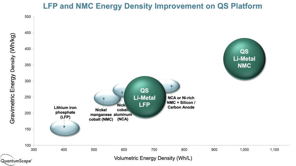 energy density for solid state batteries